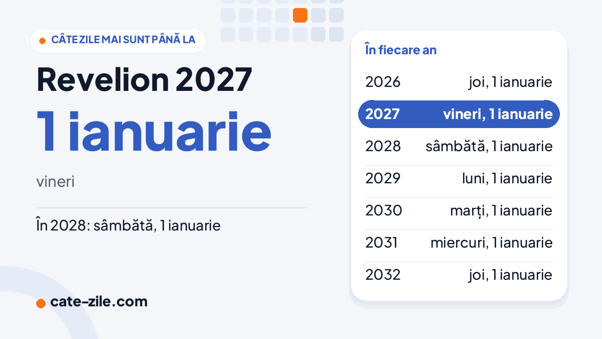 Revelionul 2027: vineri, 1 ianuarie Când este Revelionul în 2027: vineri, 1 ianuarie, cu datele din următorii ani