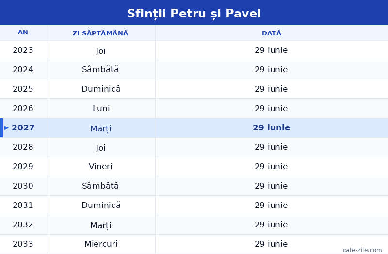 Tabel cu datele evenimentului Sfinții Petru și Pavel