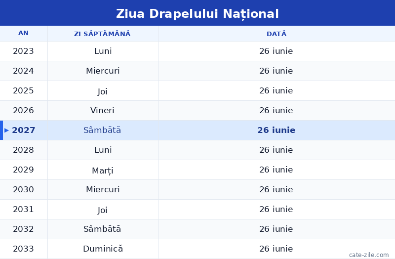 Tabel cu datele evenimentului Ziua Drapelului Național