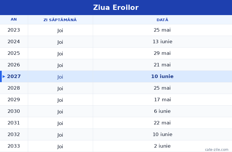 Tabel cu datele evenimentului Ziua Eroilor